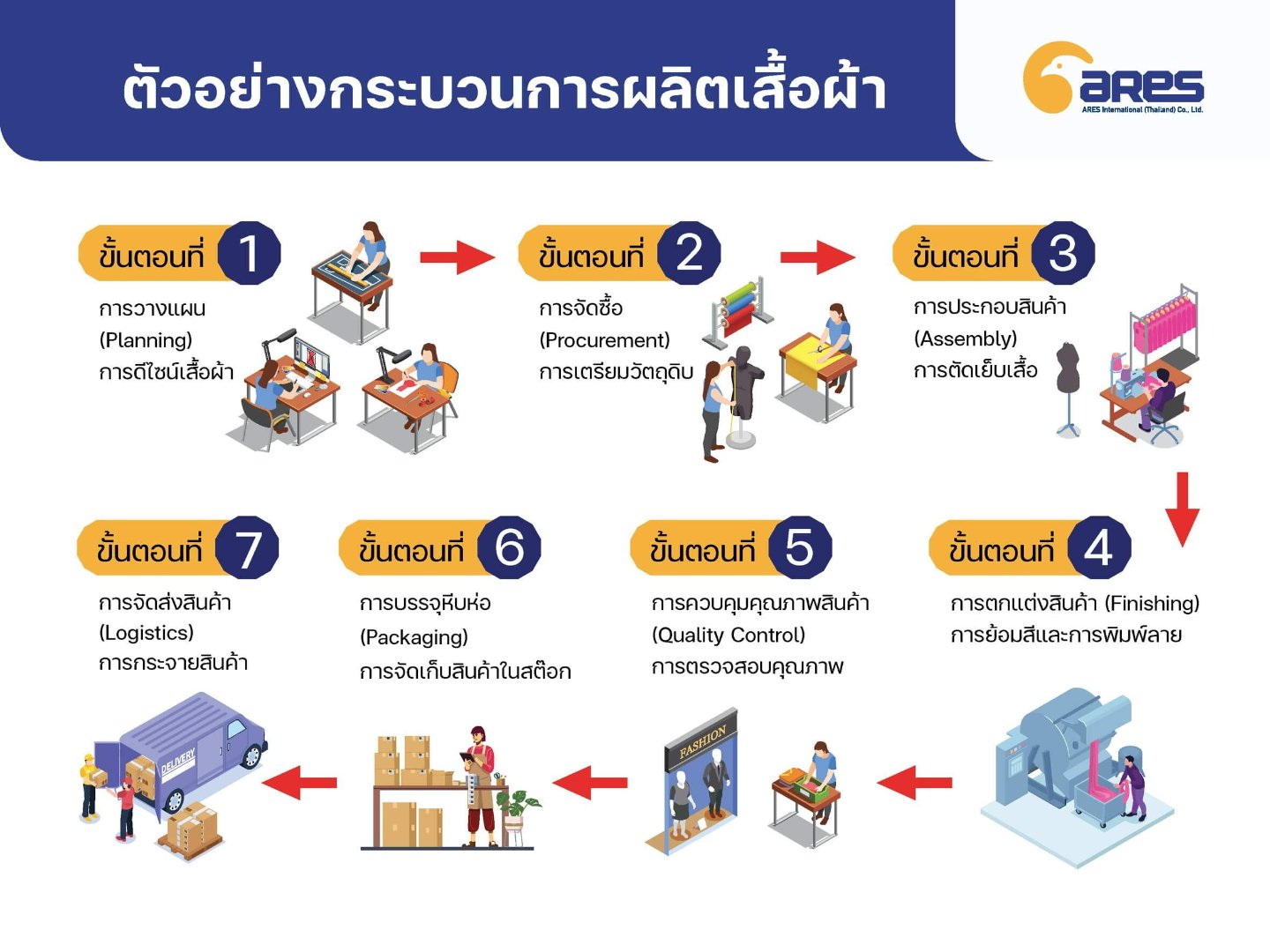กระบวนการผลิตเสื้อผ้า